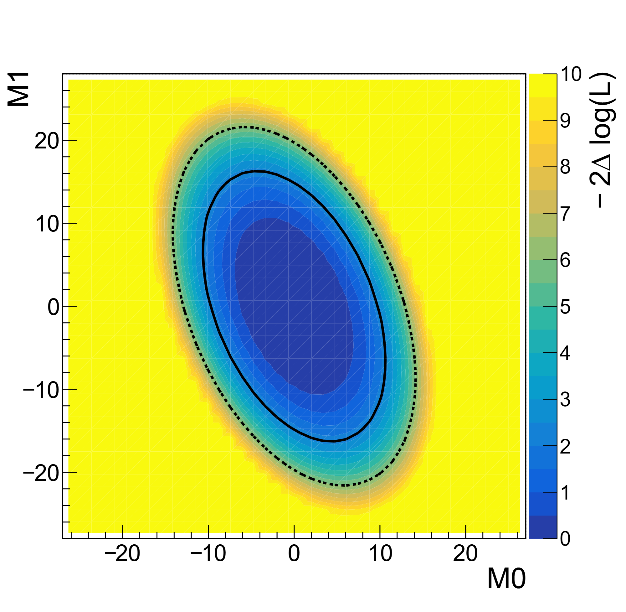 Two-dimensional contour plot with limits on EFT model parameters