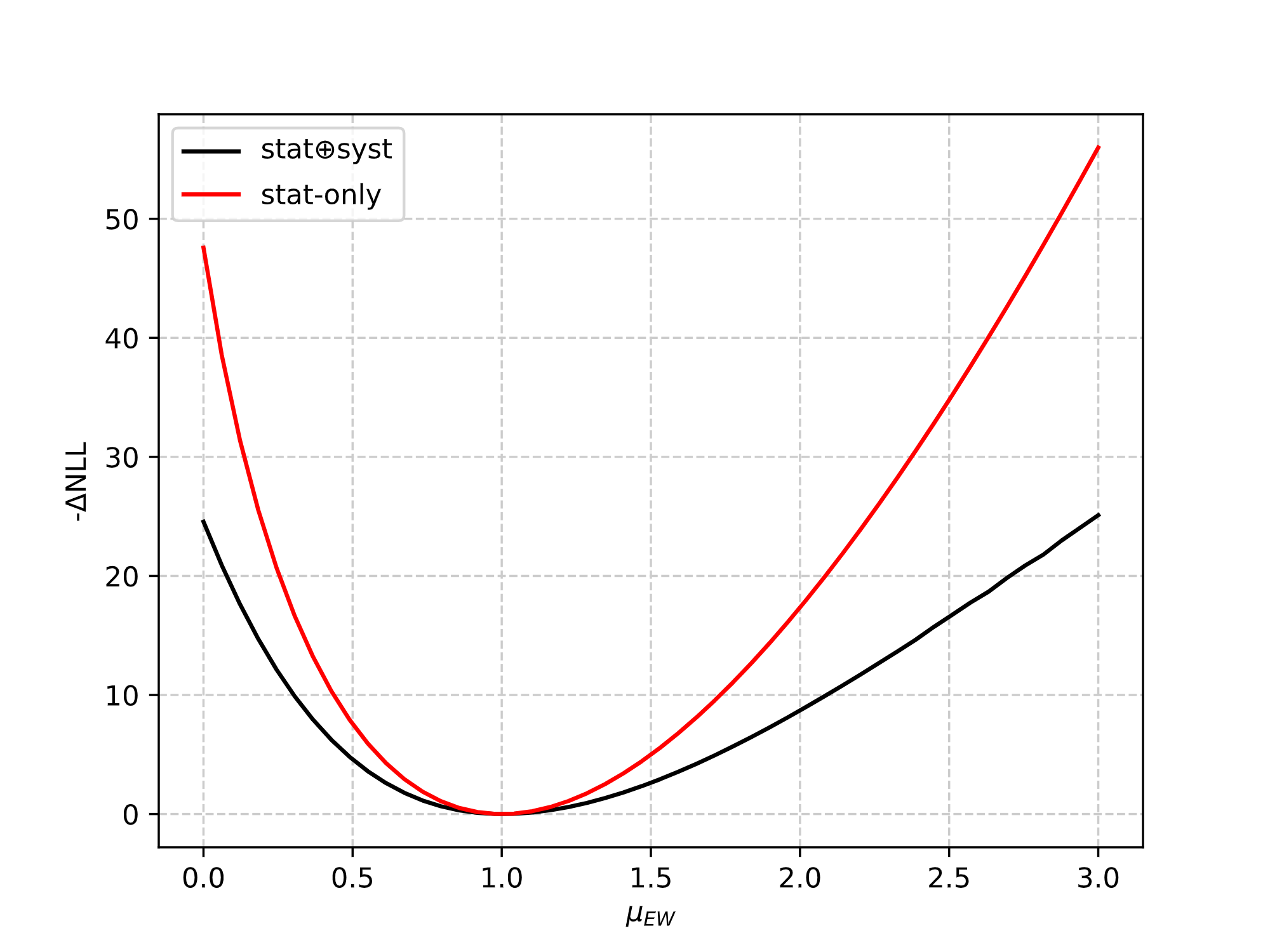 Likelihood-ratio for the observation of the purely electroweak $W^{\pm}Z$ signal
